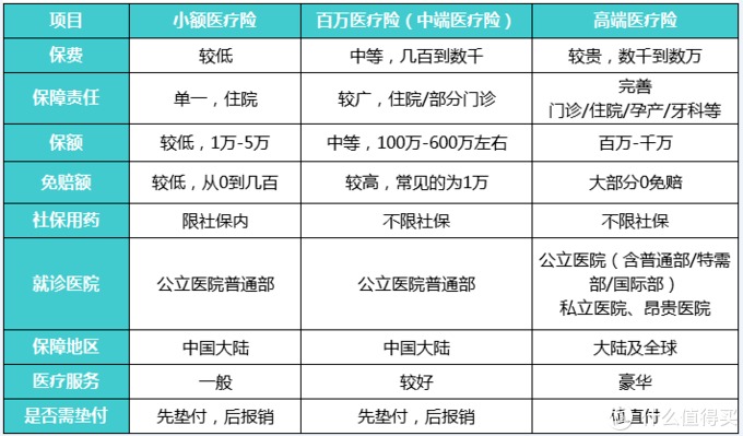 商業(yè)醫(yī)療險，不僅僅是醫(yī)保的補充那么簡單！