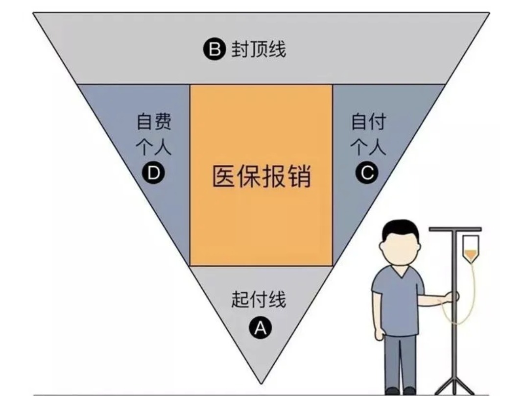 商業(yè)醫(yī)療險，不僅僅是醫(yī)保的補充那么簡單！