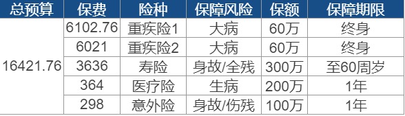 買保險(xiǎn)要花多少錢？