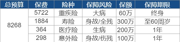 買保險(xiǎn)要花多少錢？