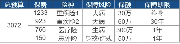 買保險(xiǎn)要花多少錢？