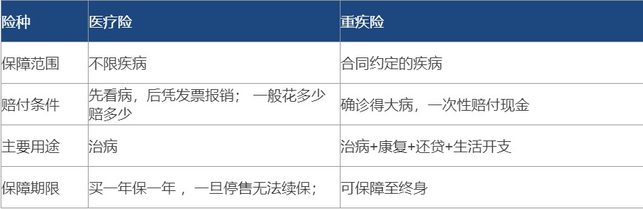 醫(yī)療險(xiǎn)都有百萬(wàn)保額了 還需要再買(mǎi)重疾險(xiǎn)嗎？