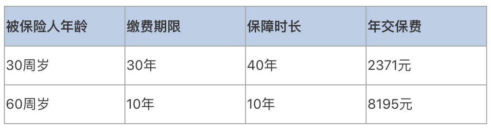 普通家庭有必要給父母配置壽險(xiǎn)嗎？