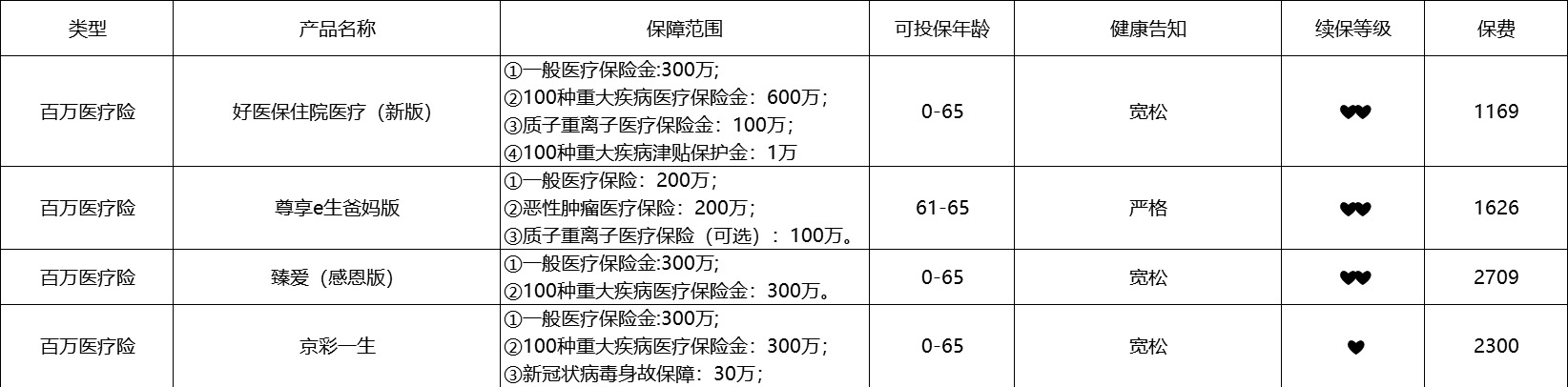 80歲也能買(mǎi)的醫(yī)療險(xiǎn)清單！