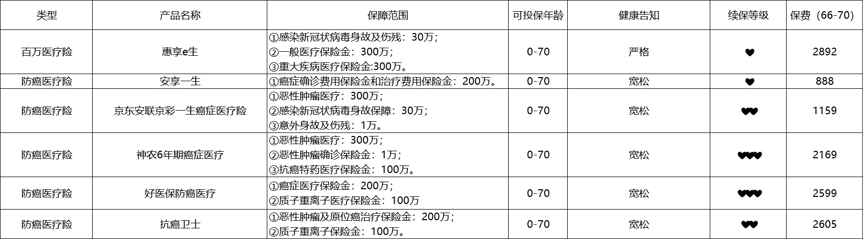 80歲也能買(mǎi)的醫(yī)療險(xiǎn)清單！