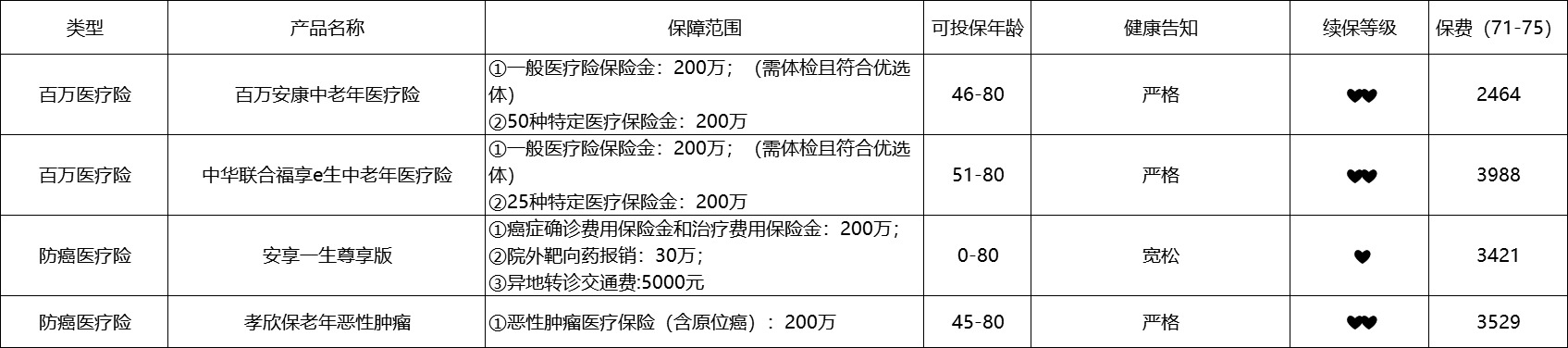 80歲也能買(mǎi)的醫(yī)療險(xiǎn)清單！
