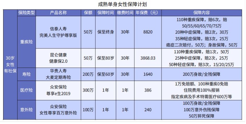 女性在不同人生階段怎么買保險(xiǎn)