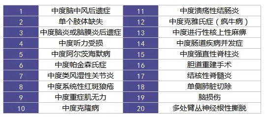 重疾險(xiǎn)里的別樣設(shè)計(jì)：你聽(tīng)說(shuō)過(guò)中癥嗎？