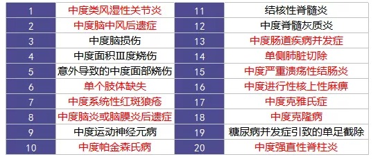 重疾險(xiǎn)里的別樣設(shè)計(jì)：你聽(tīng)說(shuō)過(guò)中癥嗎？
