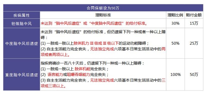 重疾險(xiǎn)里的別樣設(shè)計(jì)：你聽(tīng)說(shuō)過(guò)中癥嗎？