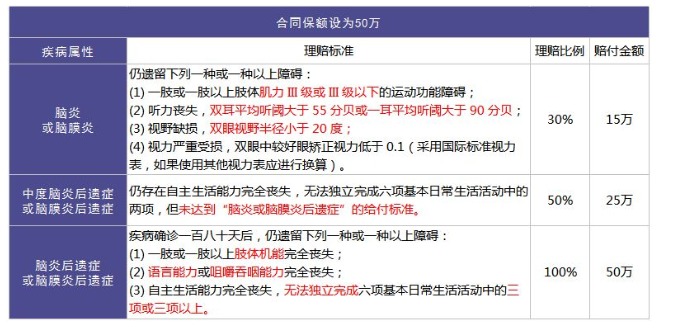 重疾險(xiǎn)里的別樣設(shè)計(jì)：你聽(tīng)說(shuō)過(guò)中癥嗎？
