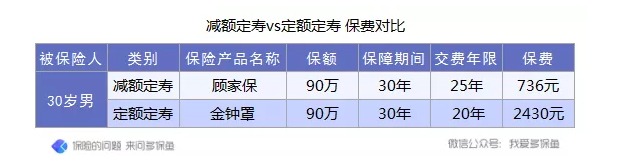 定壽的新概念：時間越長，保額不增反而減？