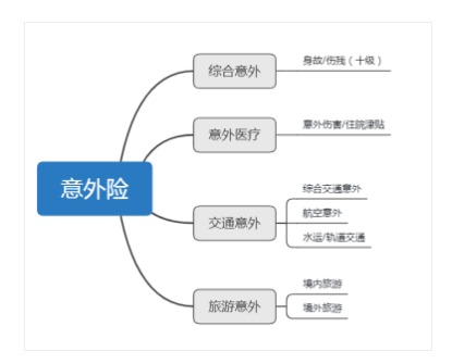 意外險(xiǎn)還有這么多用途？從前小看它了~