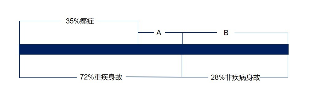 生病了能賠，身故了也能陪，這種重疾險(xiǎn)值得買嗎？