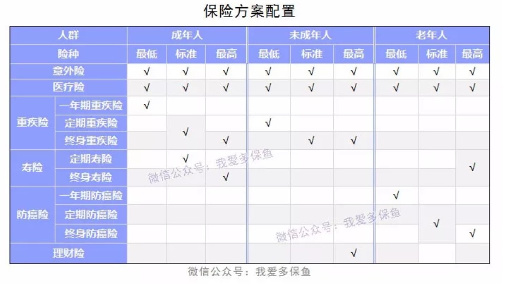 成人、小孩、老人保險配置方案