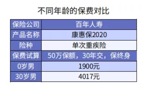 給孩子選重疾險(xiǎn)保30年or終身？