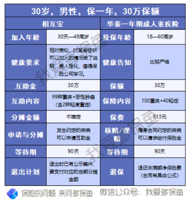 有了相互寶，還要保險(xiǎn)嗎