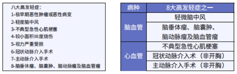 這5款重疾險(xiǎn)保障心腦血管疾病更好！