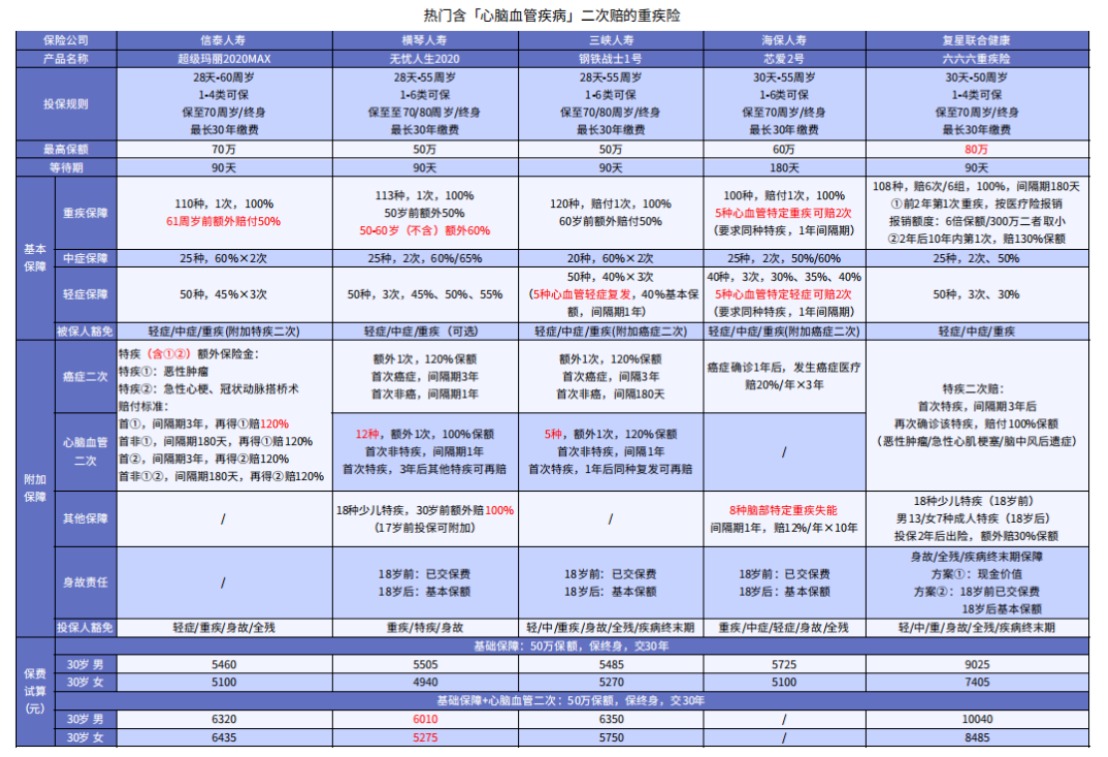 這5款重疾險(xiǎn)保障心腦血管疾病更好！