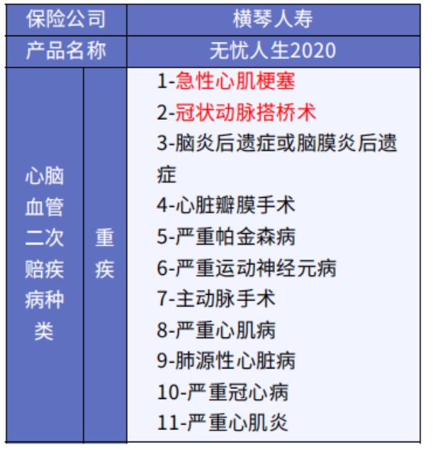 這5款重疾險(xiǎn)保障心腦血管疾病更好！