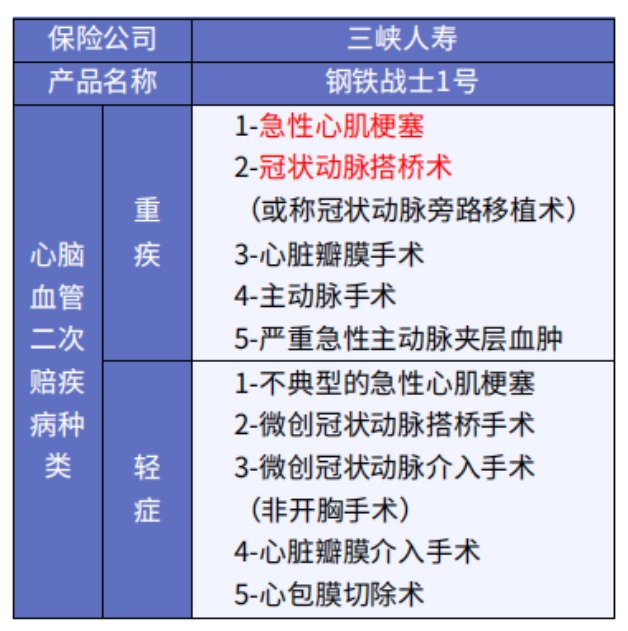這5款重疾險(xiǎn)保障心腦血管疾病更好！