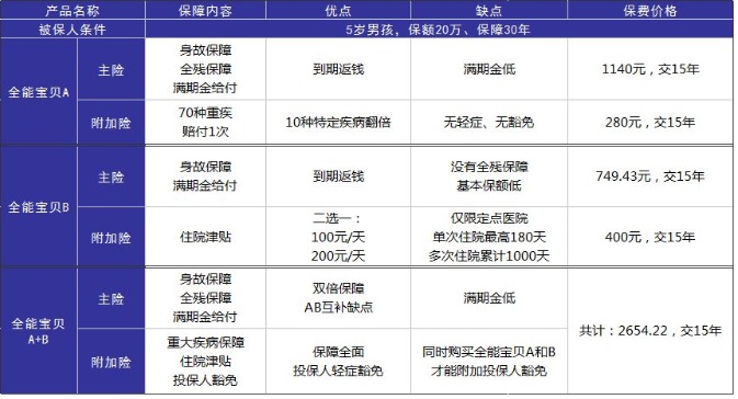 小孩投保，越早越好？盲目投保，錢包不保！