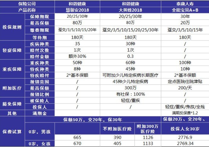 小孩投保，越早越好？盲目投保，錢包不保！