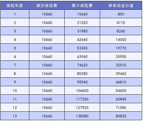 這樣買保險，小心退保