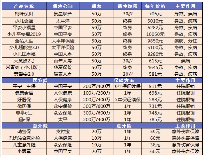 小孩買保險要注意哪些問題？