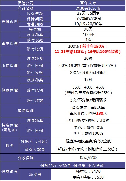 4大險(xiǎn)種的代表產(chǎn)品，高性價(jià)比非他們莫屬了！