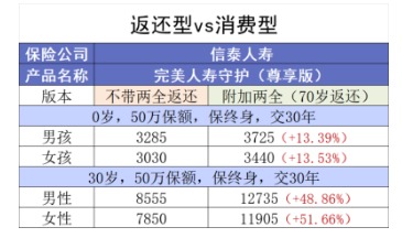 買消費型重疾險，沒生病就白花錢了嗎