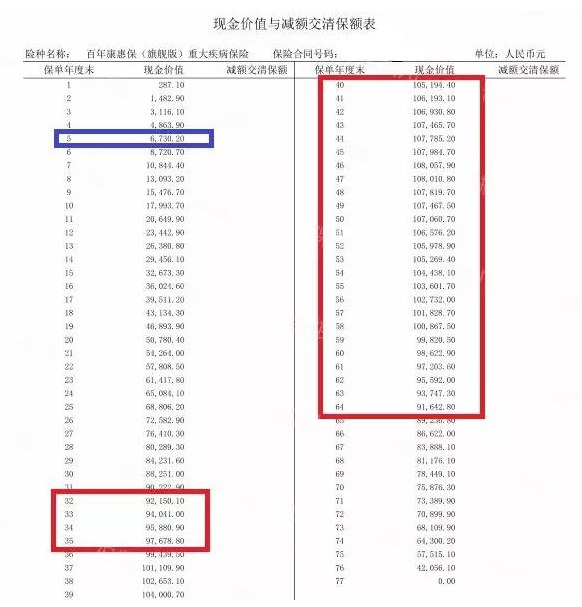 買消費型重疾險，沒生病就白花錢了嗎