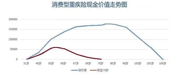 買消費型重疾險，沒生病就白花錢了嗎