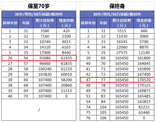 買消費型重疾險，沒生病就白花錢了嗎