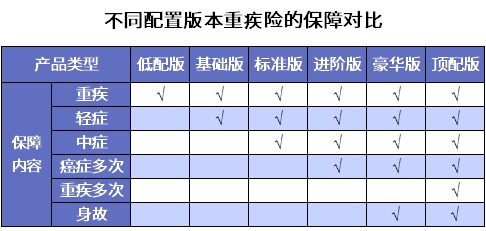 誰說重疾險很貴？這6種選擇你一定要知道