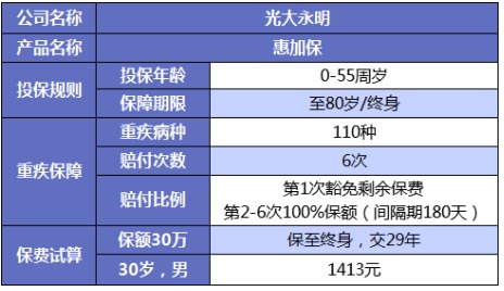 誰說重疾險很貴？這6種選擇你一定要知道