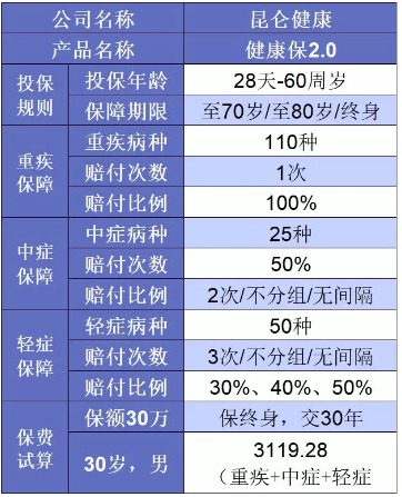 誰說重疾險很貴？這6種選擇你一定要知道