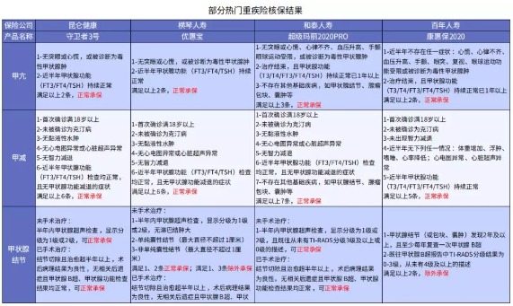 別慌，甲狀腺疾病還可以這樣投保！