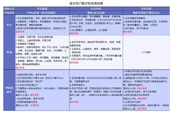 別慌，甲狀腺疾病還可以這樣投保！
