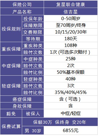 復(fù)星聯(lián)合倍吉星重疾險好不好