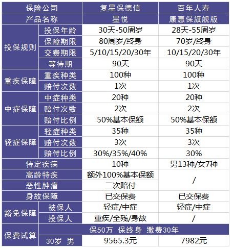 復星保德信星悅重疾險好不好