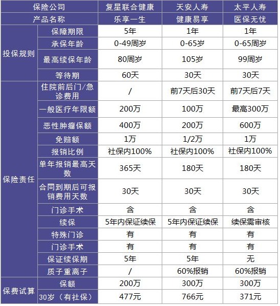 復星聯(lián)合樂享一生醫(yī)療險怎么樣