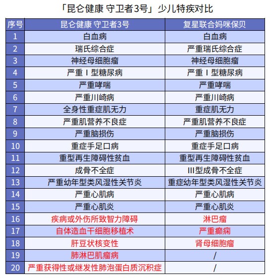 巨劃算！這款多次賠付不分組的重疾險絕了