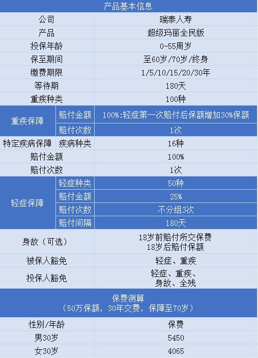 超級瑪麗（全民版）重疾險(xiǎn)產(chǎn)品測評