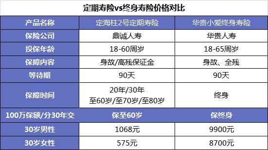 同樣的保障為什么我買的壽險貴了10倍？