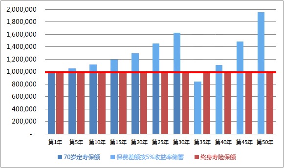 同樣的保障為什么我買的壽險貴了10倍？