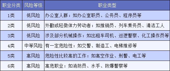 明明是正當(dāng)職業(yè)，卻不能買保險(xiǎn)，你中招了嗎？