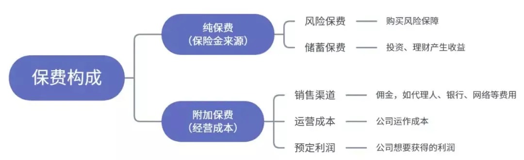 為什么別人買保險(xiǎn)只花5000多，你卻要上萬？