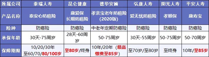 既然都能保癌癥，重疾險(xiǎn)和防癌險(xiǎn)，咱到底選誰？