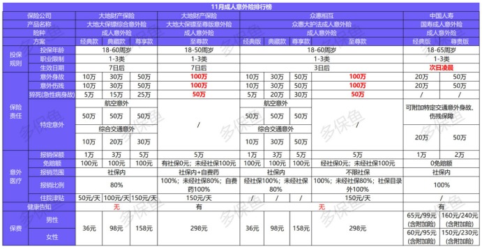 11月意外險榜單來了，最值得買的是？